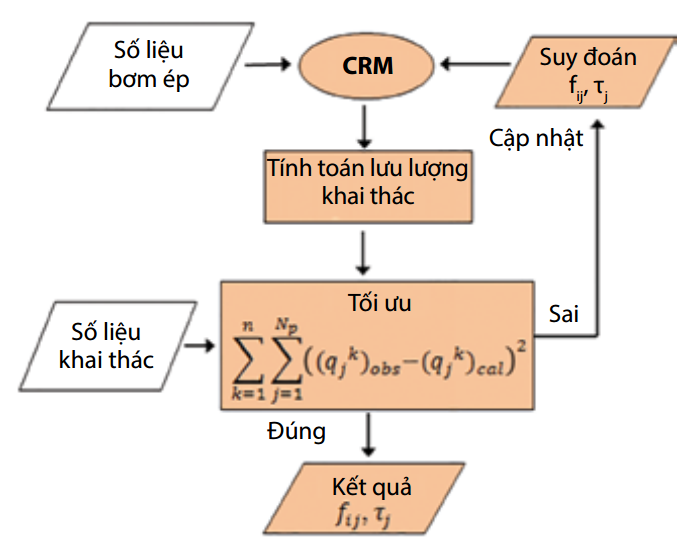 Hình 8. Quy trình tính toán trong mô hình